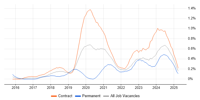 Job vacancy trend for OneDrive in Edinburgh