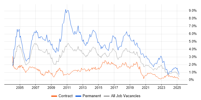 Job vacancy trend for OO in Edinburgh Job vacancy trend for OO in Edinburgh