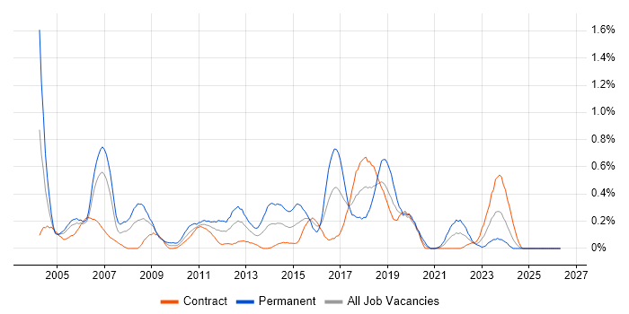 OOA/OOD job vacancy trend in Edinburgh