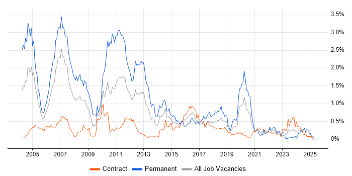 Job vacancy trend for OOD in Edinburgh Job vacancy trend for OOD in Edinburgh