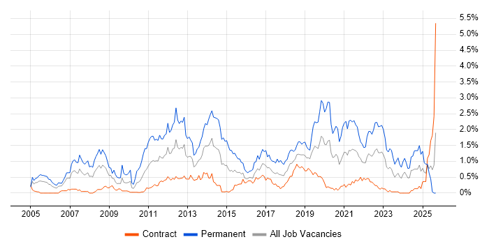 OOP job vacancy trend in Edinburgh