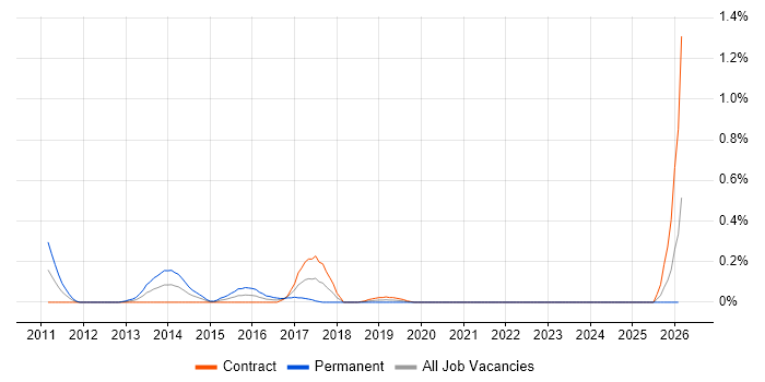Open Graph job vacancy trend in Edinburgh