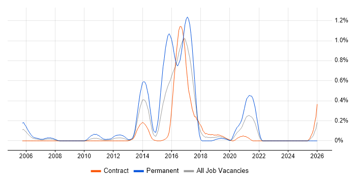 Open Source Development job vacancy trend in Edinburgh