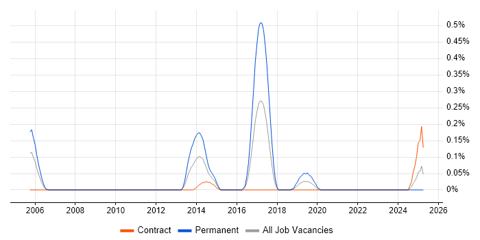 Job vacancy trend for Open Source Engineer in Edinburgh Job vacancy trend for Open Source Engineer in Edinburgh