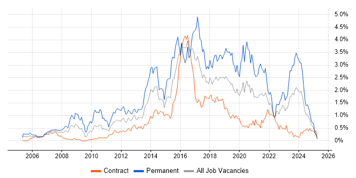 Job vacancy trend for Open Source in Edinburgh Job vacancy trend for Open Source in Edinburgh