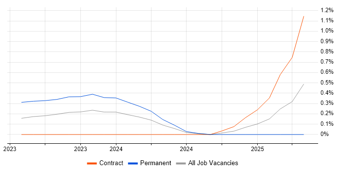 Job vacancy trend for OpenAI in Edinburgh Job vacancy trend for OpenAI in Edinburgh