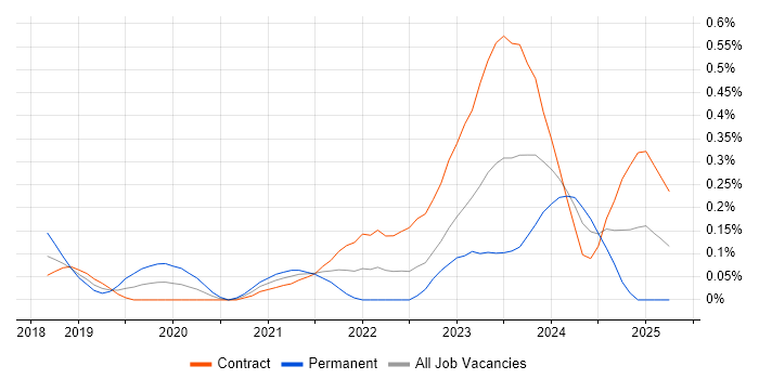 Job vacancy trend for OpenAPI in Edinburgh