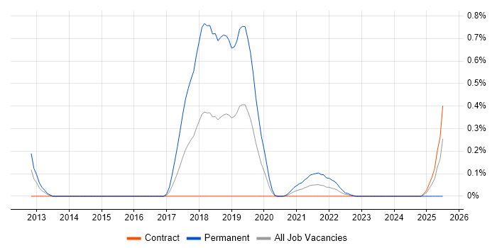 Job vacancy trend for OpenCV in Edinburgh