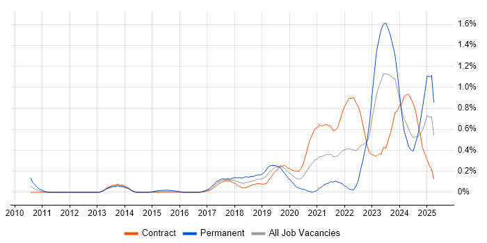 Job vacancy trend for OpenID in Edinburgh