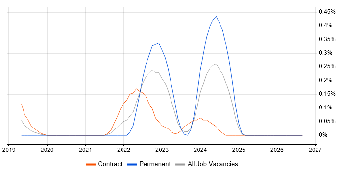 OpenJDK job vacancy trend in Edinburgh