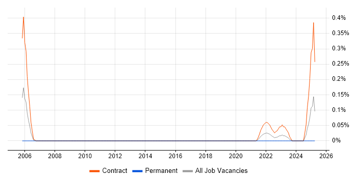 Job vacancy trend for OpenROAD Developer in Edinburgh