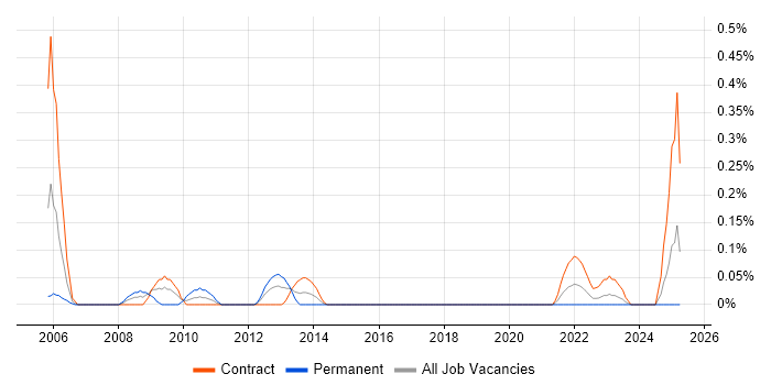 Job vacancy trend for OpenROAD in Edinburgh
