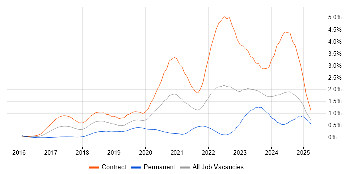 Job vacancy trend for OpenShift in Edinburgh Job vacancy trend for OpenShift in Edinburgh
