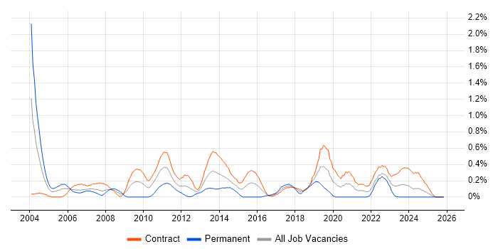 Operational Acceptance Testing job vacancy trend in Edinburgh