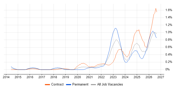 Operational Resilience job vacancy trend in Edinburgh
