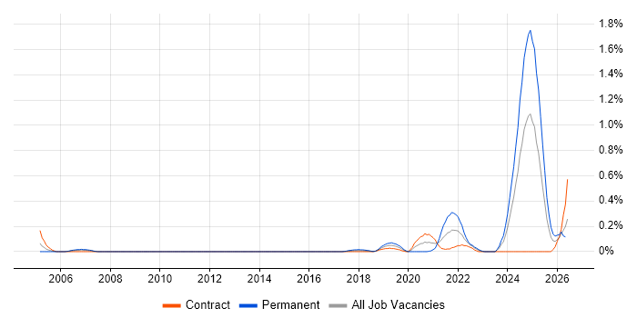 Operational Stability job vacancy trend in Edinburgh