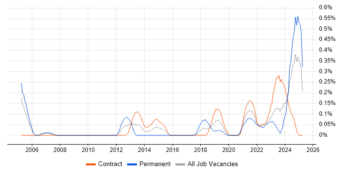Job vacancy trend for Operational Technology in Edinburgh