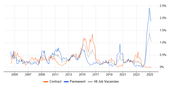 Job vacancy trend for Operations Analyst in Edinburgh Job vacancy trend for Operations Analyst in Edinburgh