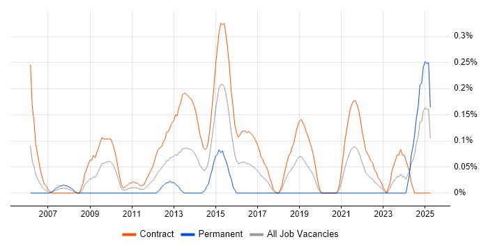 Job vacancy trend for Operations Business Analyst in Edinburgh Job vacancy trend for Operations Business Analyst in Edinburgh