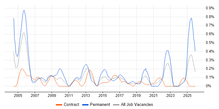 Operations Management job vacancy trend in Edinburgh