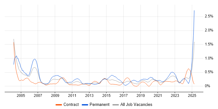 Job vacancy trend for Operations Manager in Edinburgh
