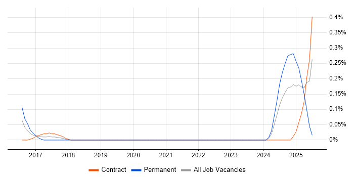 Job vacancy trend for Optimizely in Edinburgh Job vacancy trend for Optimizely in Edinburgh