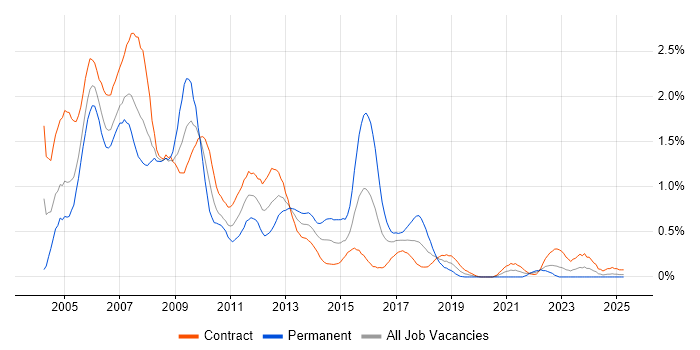 Job vacancy trend for Oracle Database 10g in Edinburgh