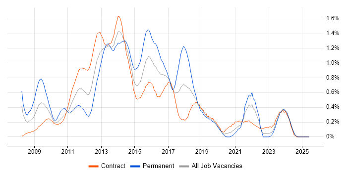 Job vacancy trend for Oracle Database 11g in Edinburgh