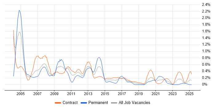 Job vacancy trend for Oracle Analyst in Edinburgh