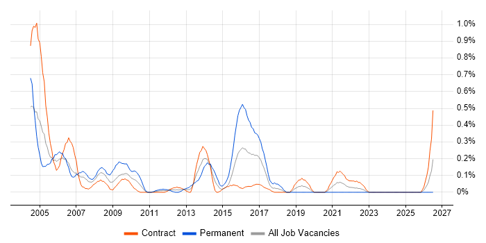 Oracle Applications Developer job vacancy trend in Edinburgh