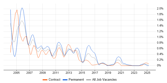 Job vacancy trend for Oracle Applications in Edinburgh