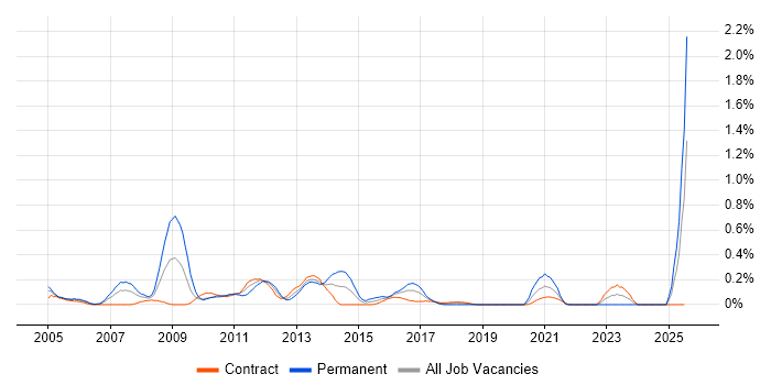 Job vacancy trend for Oracle Assets in Edinburgh Job vacancy trend for Oracle Assets in Edinburgh
