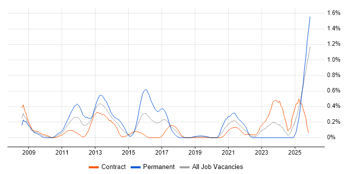 Oracle BI Publisher job vacancy trend in Edinburgh