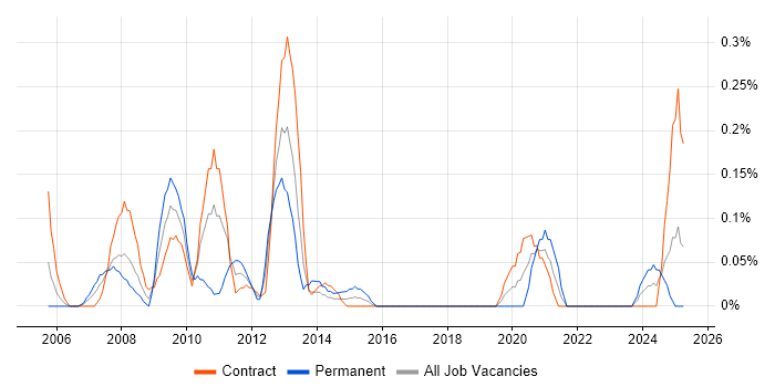 Job vacancy trend for Oracle Business Analyst in Edinburgh
