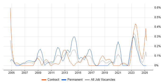 Job vacancy trend for Oracle Cash Management in Edinburgh