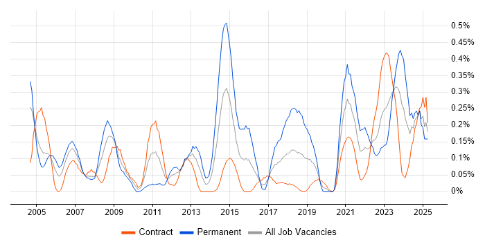 Job vacancy trend for Oracle Certification in Edinburgh Job vacancy trend for Oracle Certification in Edinburgh