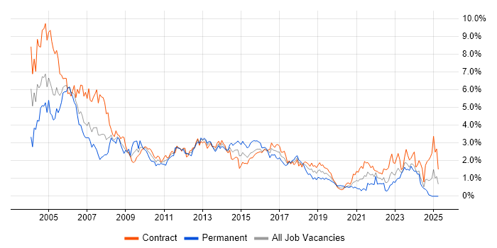 Job vacancy trend for Oracle Database in Edinburgh
