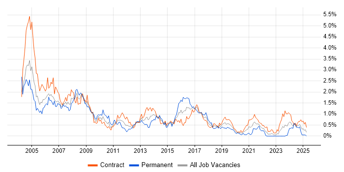 Job vacancy trend for Oracle Developer in Edinburgh