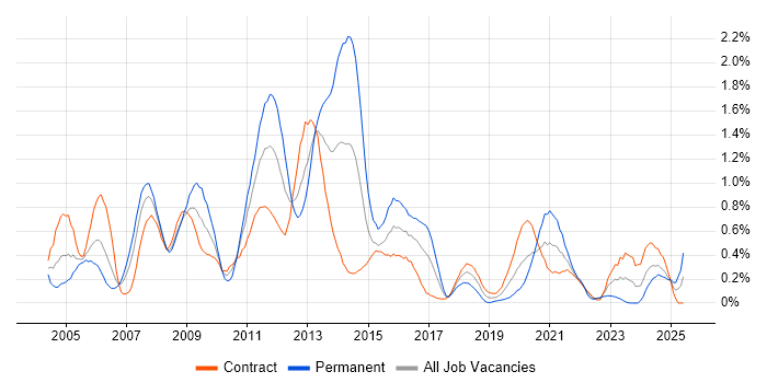 Job vacancy trend for Oracle EBS in Edinburgh