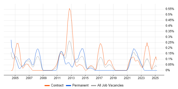 Job vacancy trend for Oracle Enterprise Manager in Edinburgh Job vacancy trend for Oracle Enterprise Manager in Edinburgh