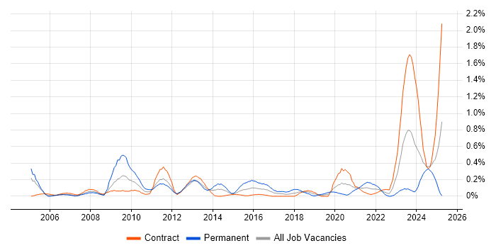 Job vacancy trend for Oracle ERP in Edinburgh