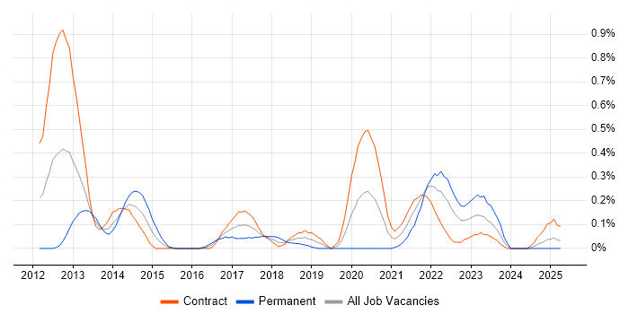 Job vacancy trend for Oracle Exadata in Edinburgh