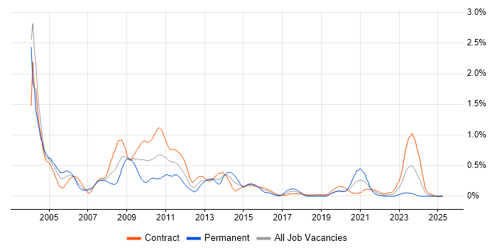 Job vacancy trend for Oracle Financials in Edinburgh