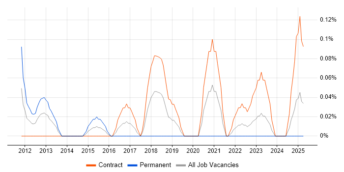 Job vacancy trend for Oracle Flashback in Edinburgh