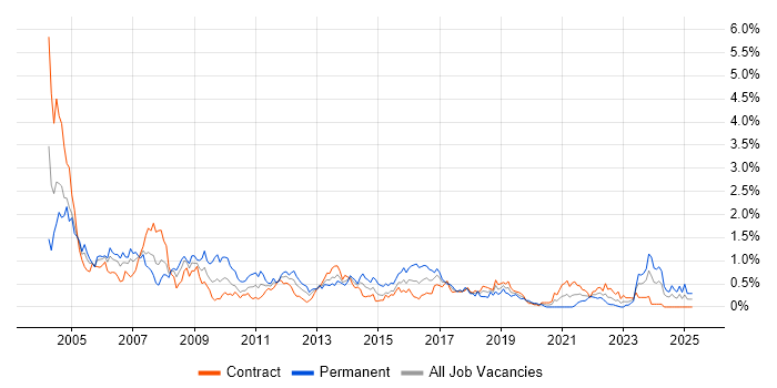Job vacancy trend for Oracle Forms in Edinburgh Job vacancy trend for Oracle Forms in Edinburgh
