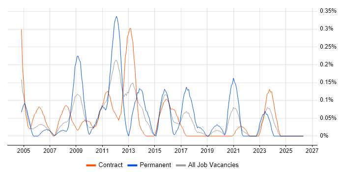 Oracle Functional Consultant job vacancy trend in Edinburgh
