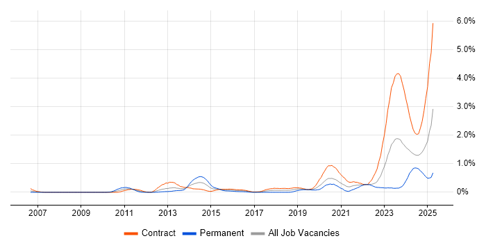 Job vacancy trend for Oracle Fusion in Edinburgh