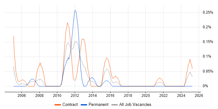 Job vacancy trend for Oracle HRMS Consultant in Edinburgh