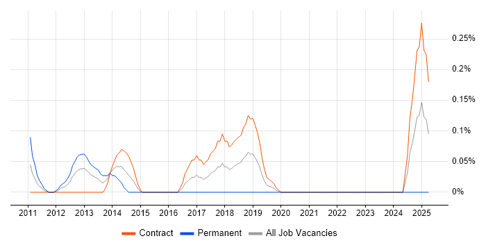 Job vacancy trend for Oracle Licensing in Edinburgh