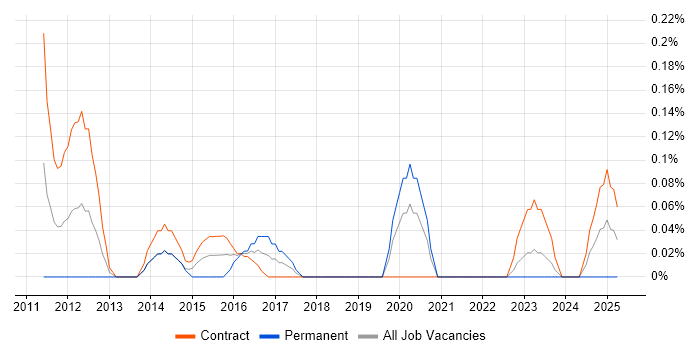 Job vacancy trend for Oracle Linux in Edinburgh